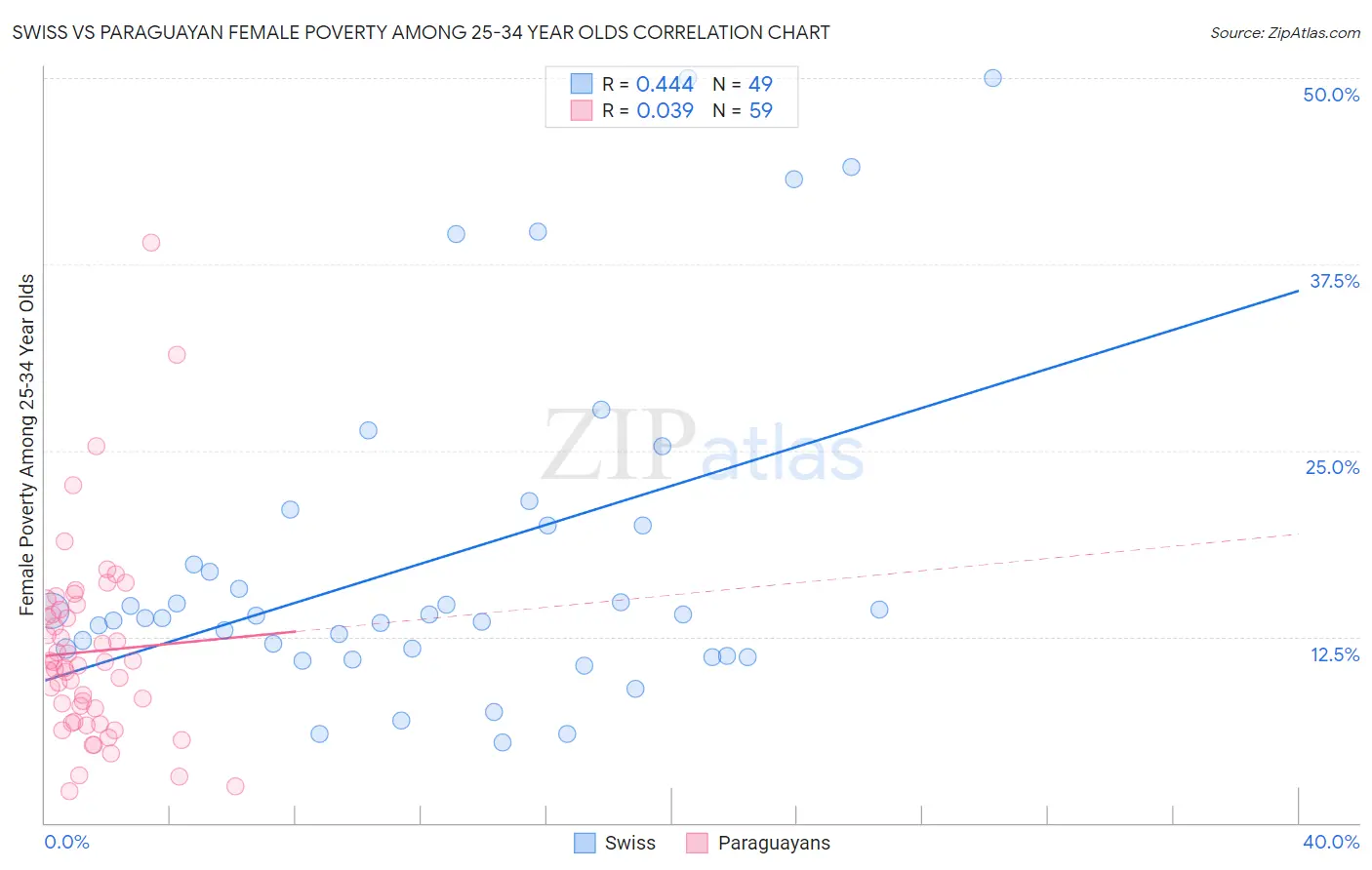 Swiss vs Paraguayan Female Poverty Among 25-34 Year Olds