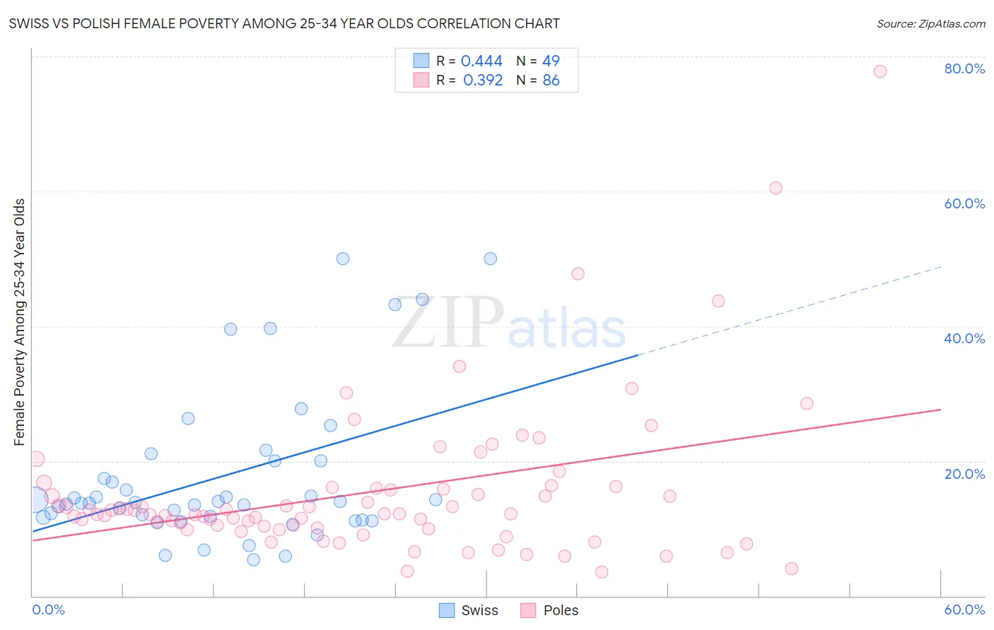 Swiss vs Polish Female Poverty Among 25-34 Year Olds