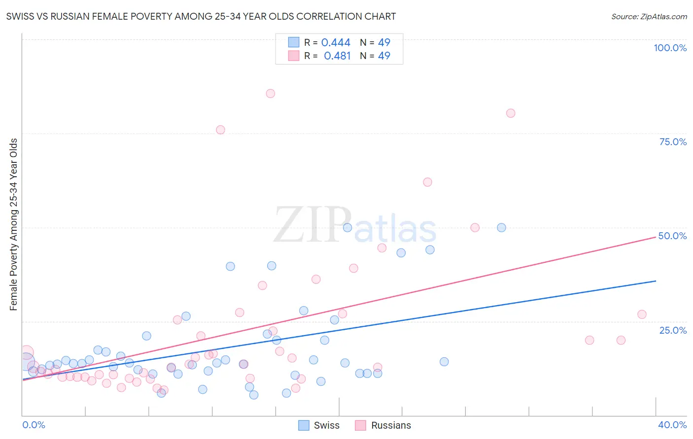 Swiss vs Russian Female Poverty Among 25-34 Year Olds