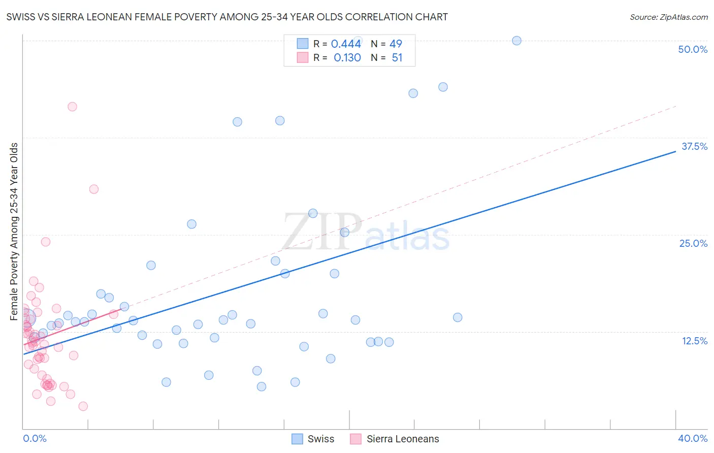 Swiss vs Sierra Leonean Female Poverty Among 25-34 Year Olds