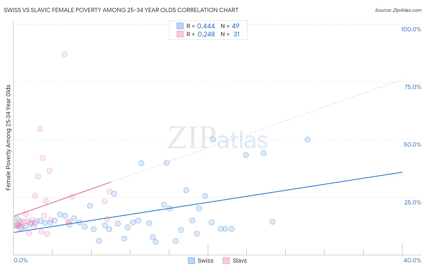 Swiss vs Slavic Female Poverty Among 25-34 Year Olds