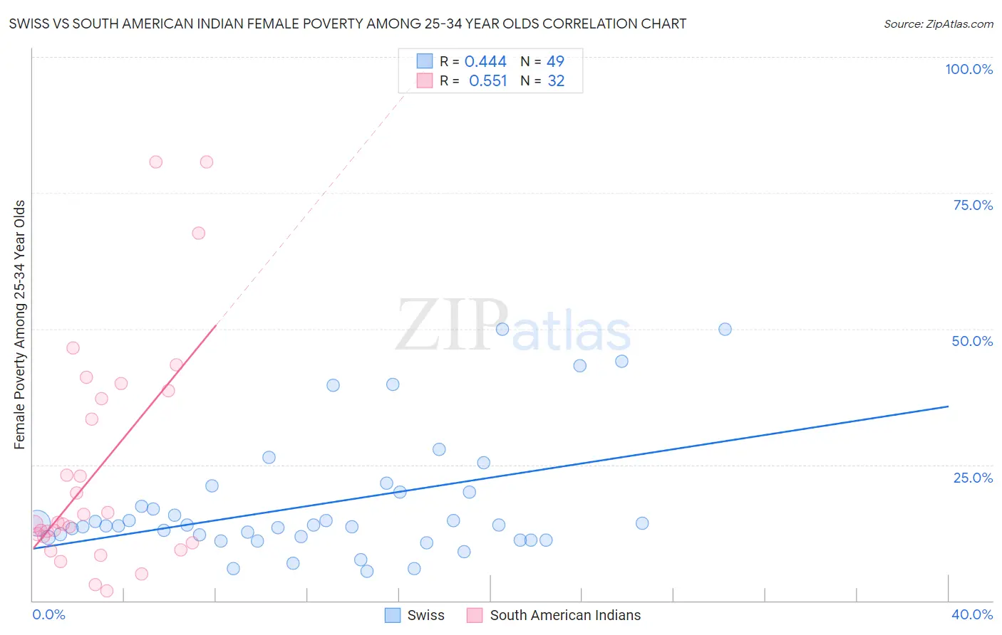 Swiss vs South American Indian Female Poverty Among 25-34 Year Olds
