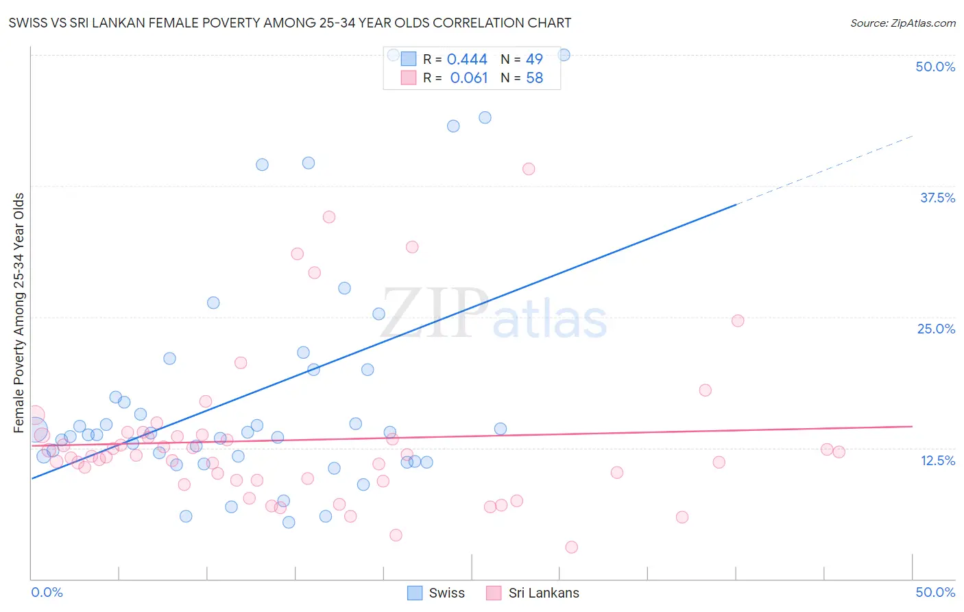Swiss vs Sri Lankan Female Poverty Among 25-34 Year Olds