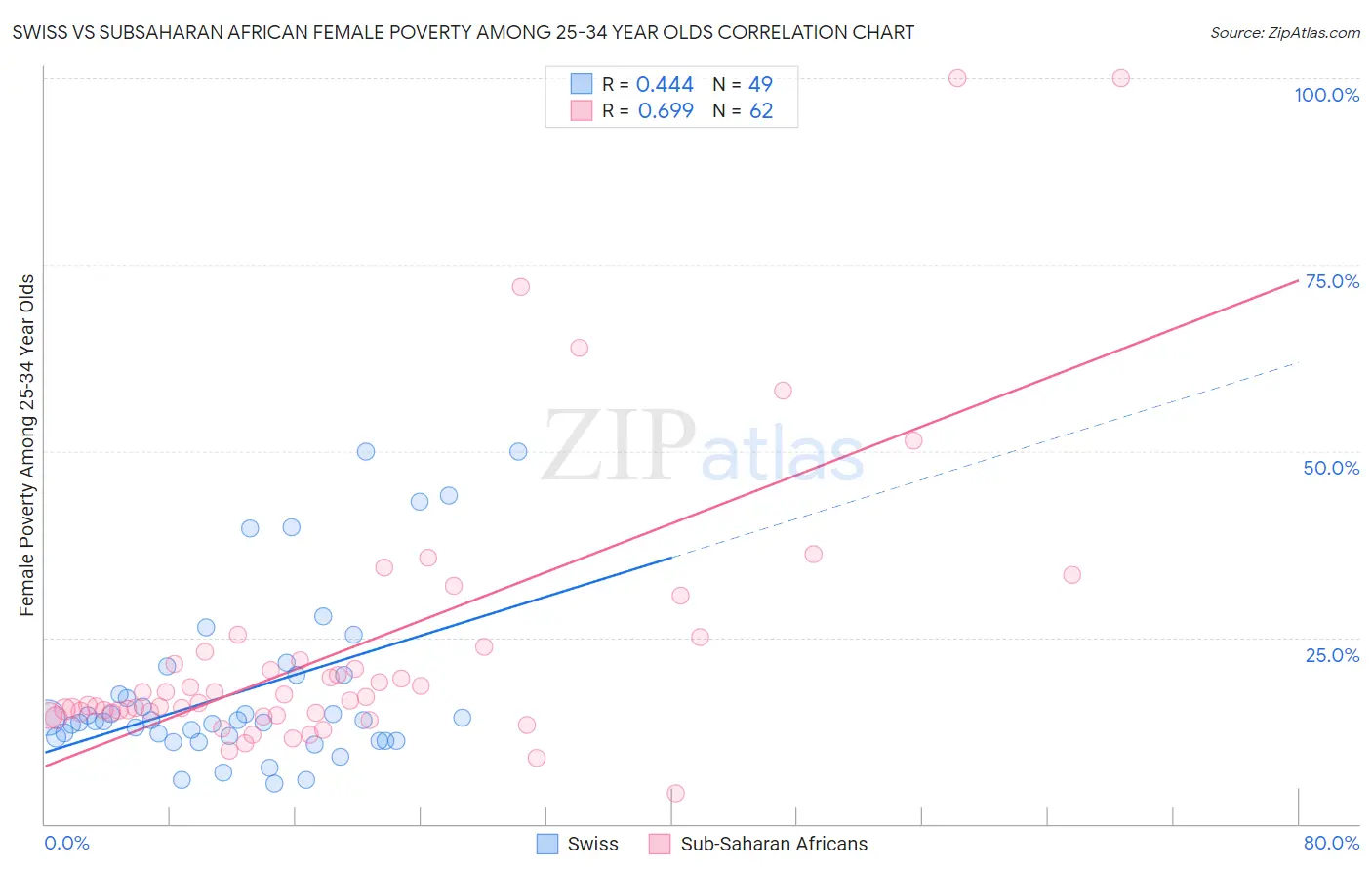Swiss vs Subsaharan African Female Poverty Among 25-34 Year Olds