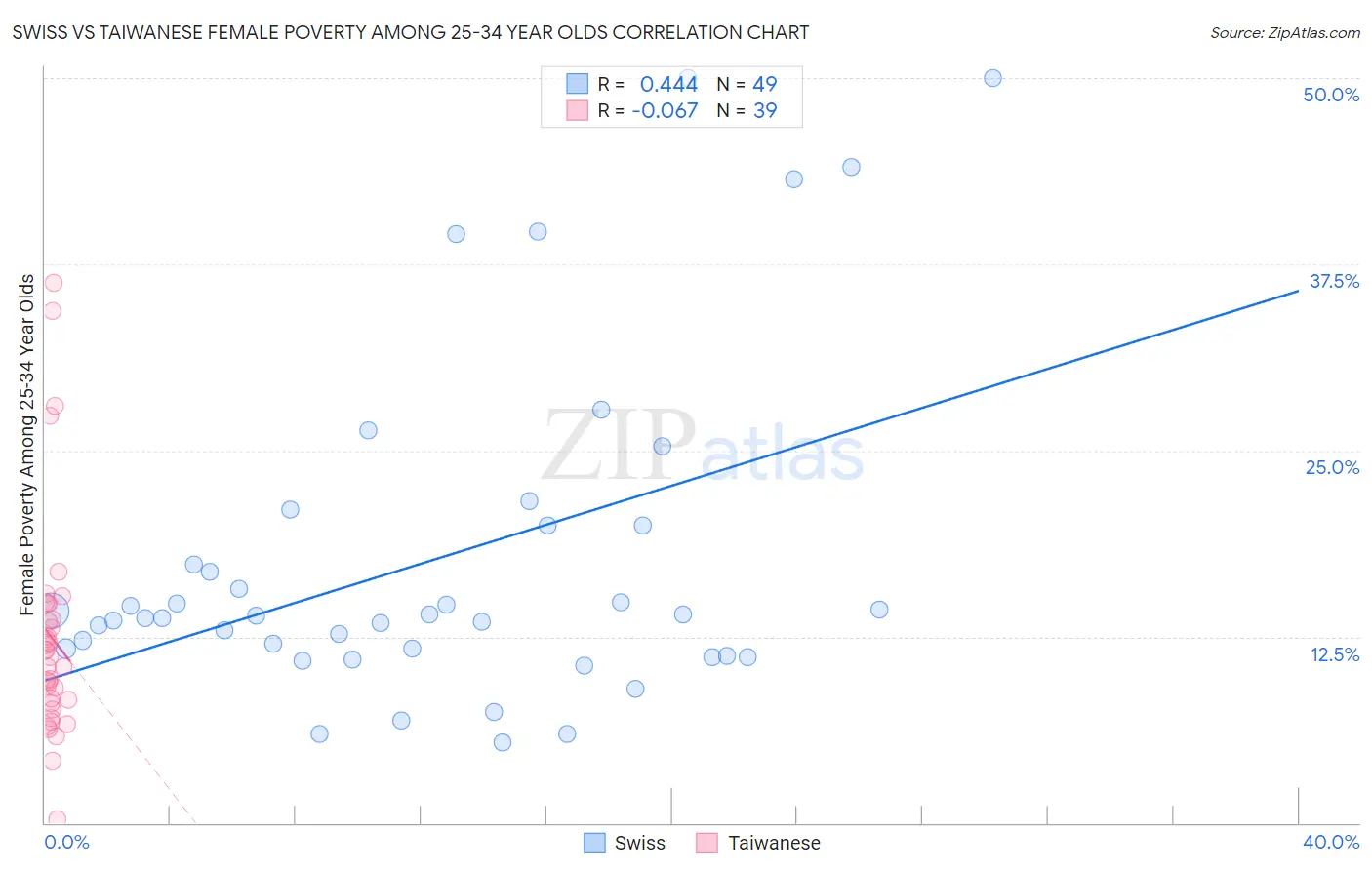 Swiss vs Taiwanese Female Poverty Among 25-34 Year Olds