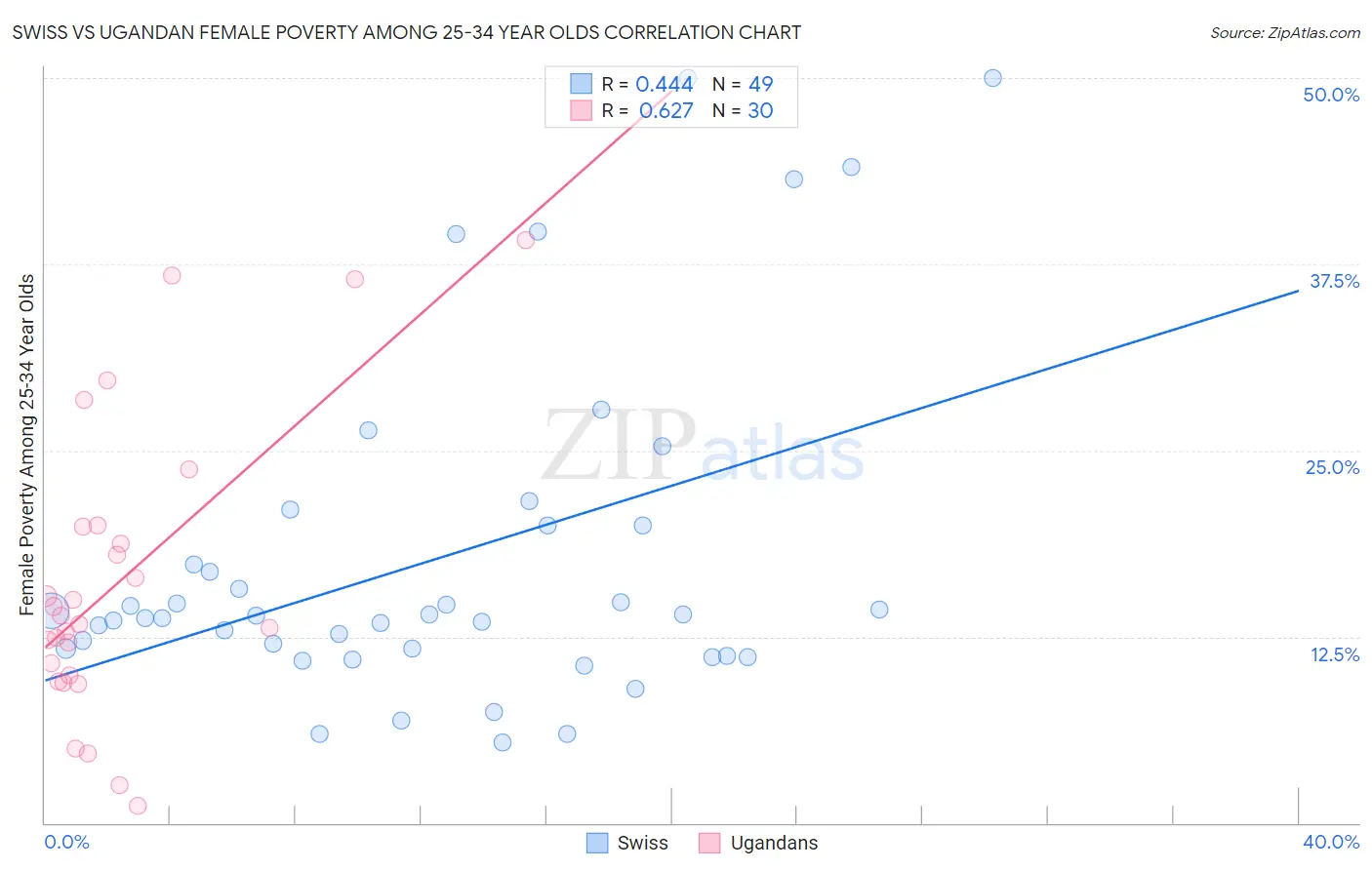 Swiss vs Ugandan Female Poverty Among 25-34 Year Olds