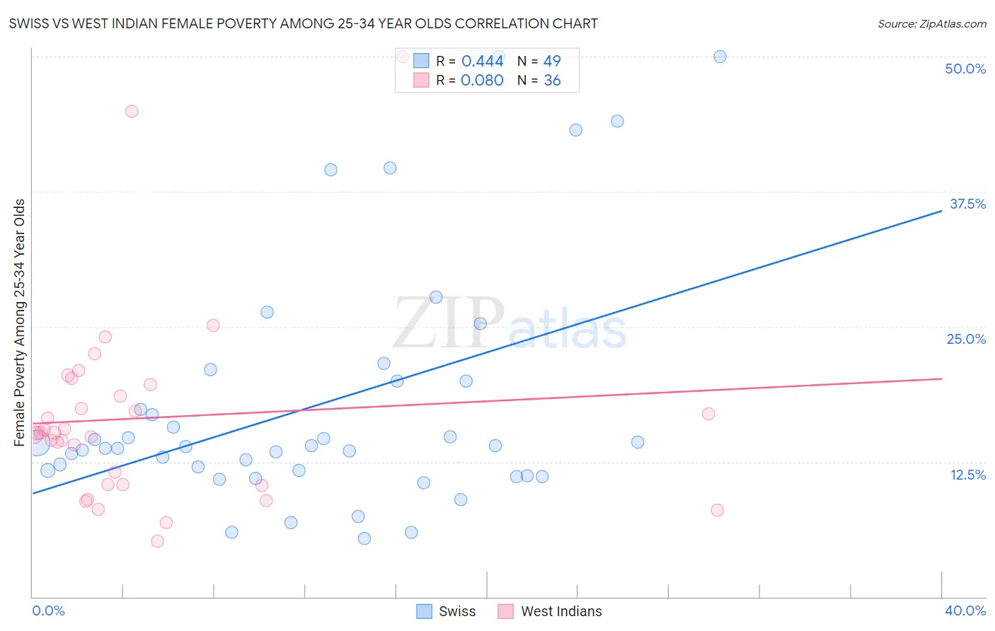 Swiss vs West Indian Female Poverty Among 25-34 Year Olds