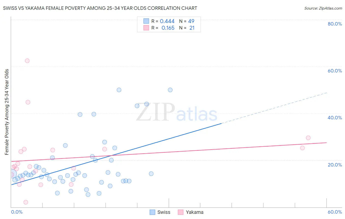 Swiss vs Yakama Female Poverty Among 25-34 Year Olds