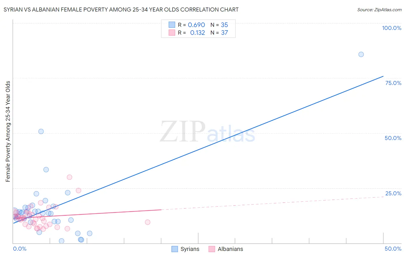 Syrian vs Albanian Female Poverty Among 25-34 Year Olds
