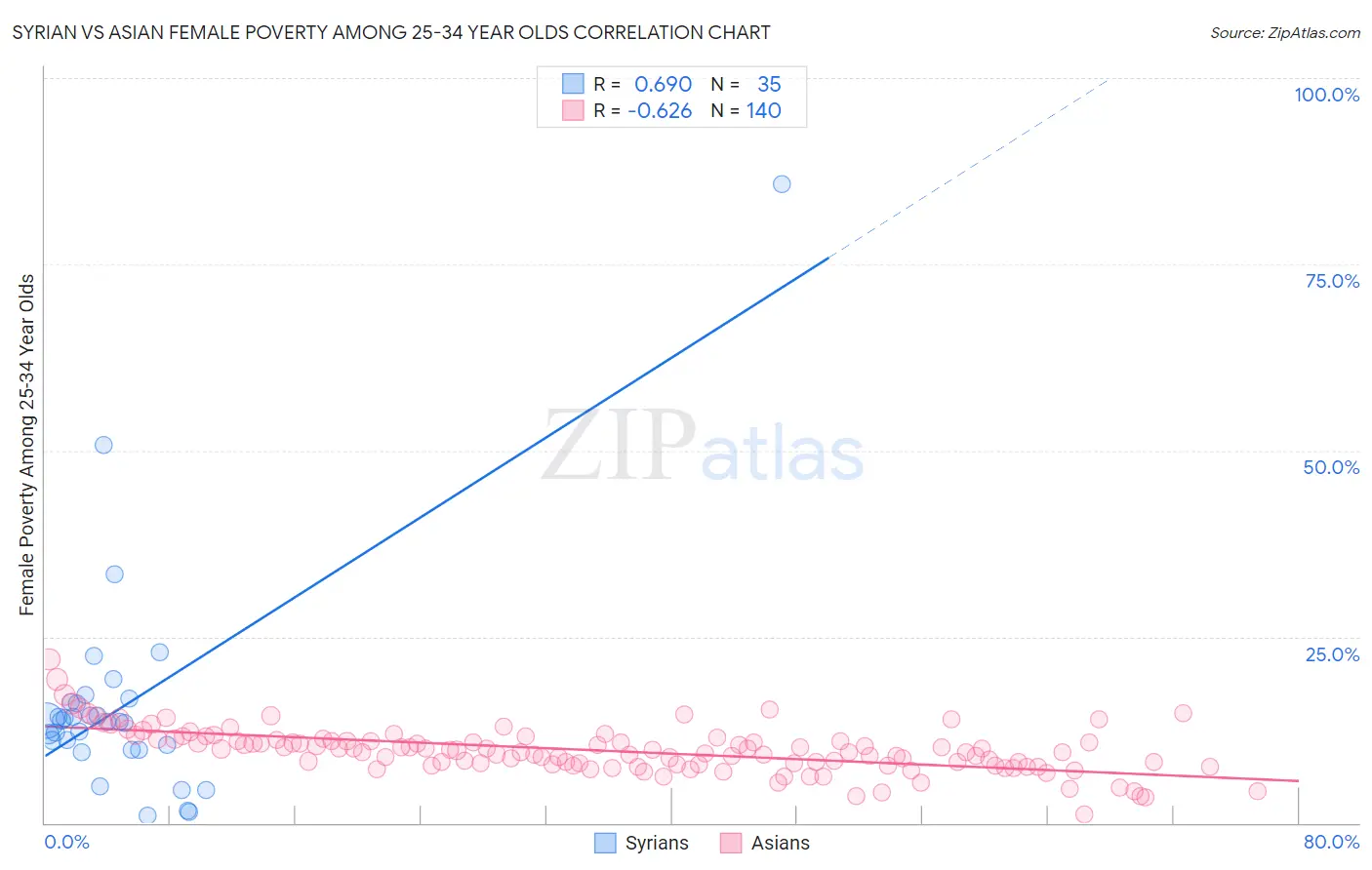 Syrian vs Asian Female Poverty Among 25-34 Year Olds