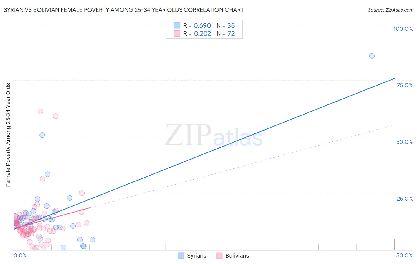 Syrian vs Bolivian Female Poverty Among 25-34 Year Olds