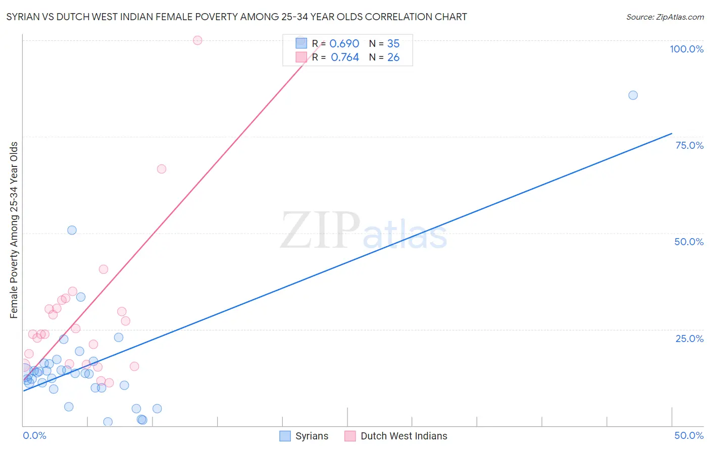 Syrian vs Dutch West Indian Female Poverty Among 25-34 Year Olds