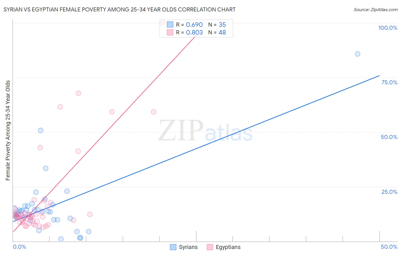 Syrian vs Egyptian Female Poverty Among 25-34 Year Olds