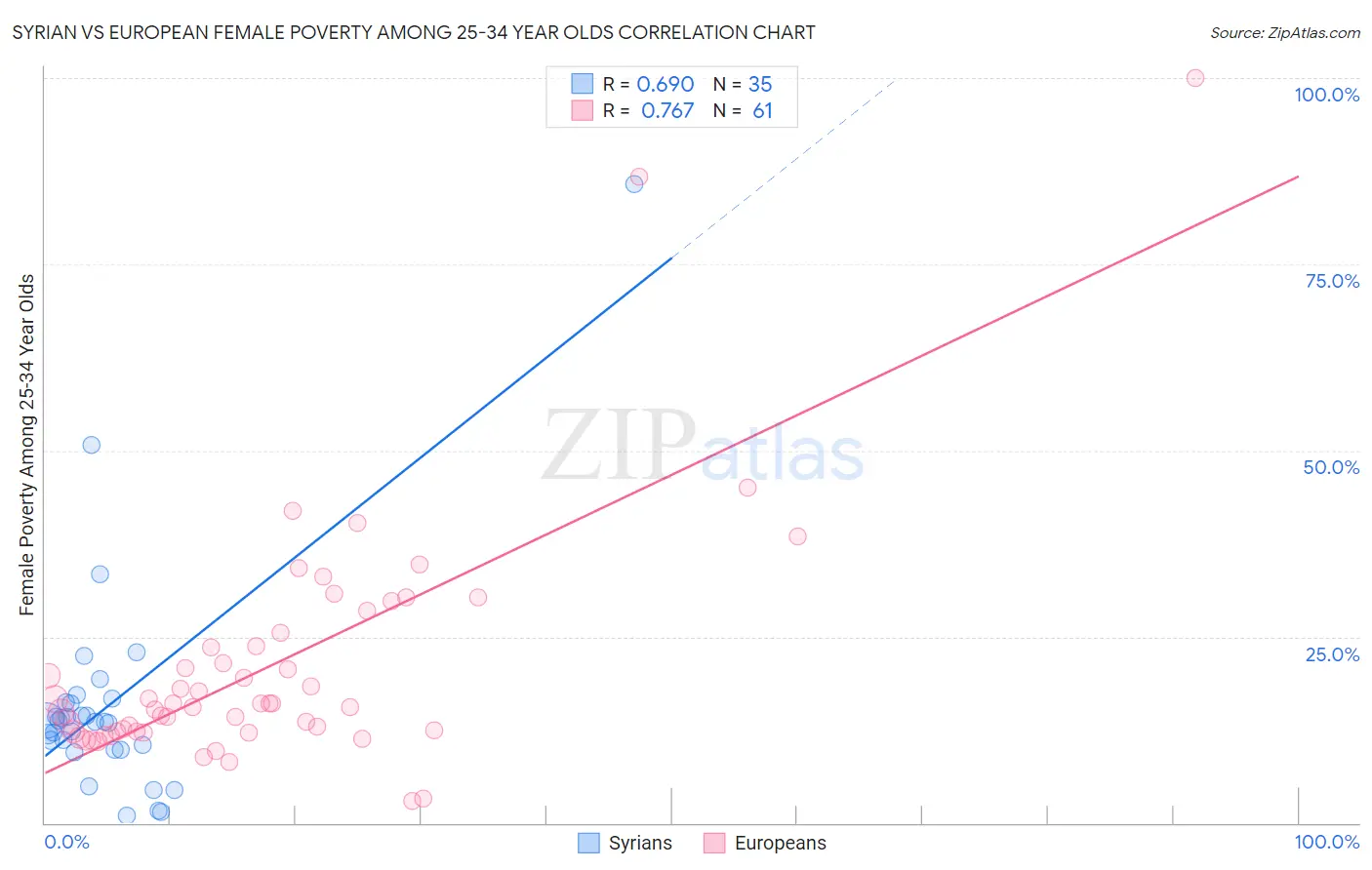 Syrian vs European Female Poverty Among 25-34 Year Olds