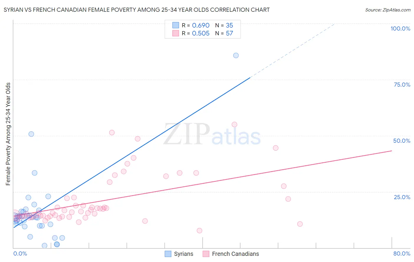 Syrian vs French Canadian Female Poverty Among 25-34 Year Olds