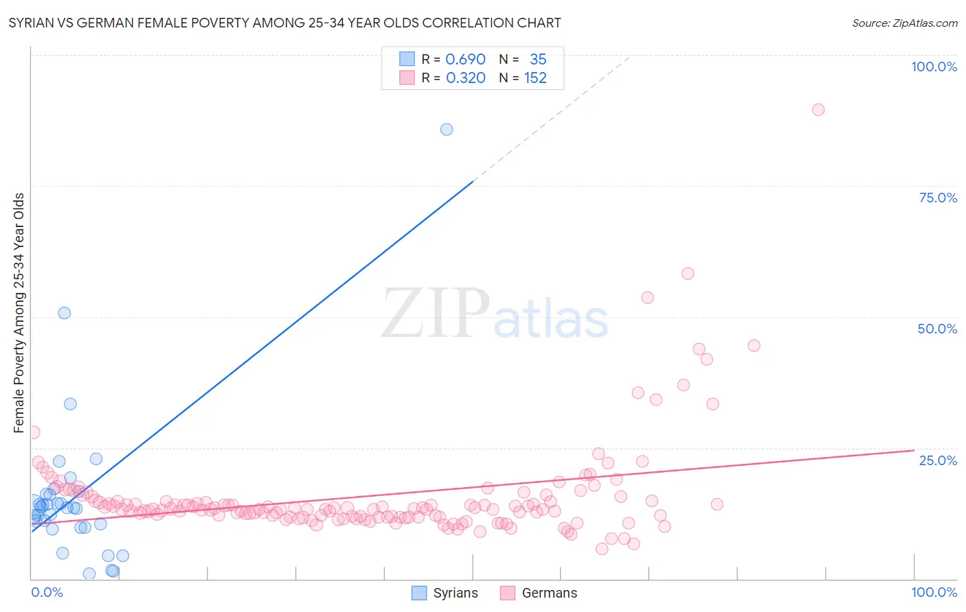 Syrian vs German Female Poverty Among 25-34 Year Olds