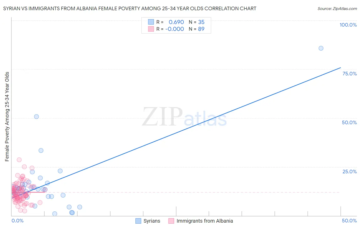 Syrian vs Immigrants from Albania Female Poverty Among 25-34 Year Olds
