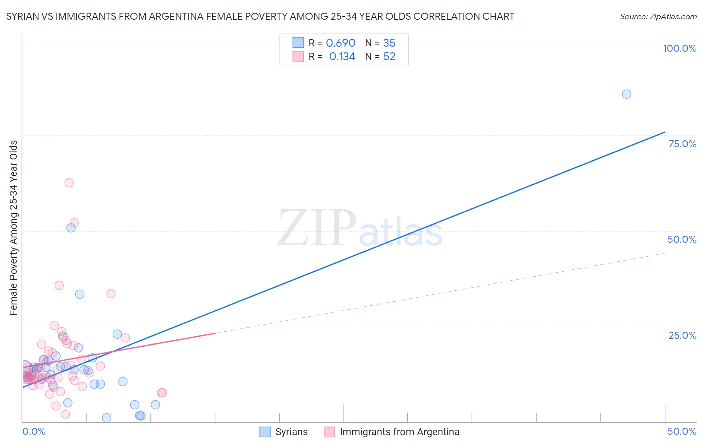 Syrian vs Immigrants from Argentina Female Poverty Among 25-34 Year Olds