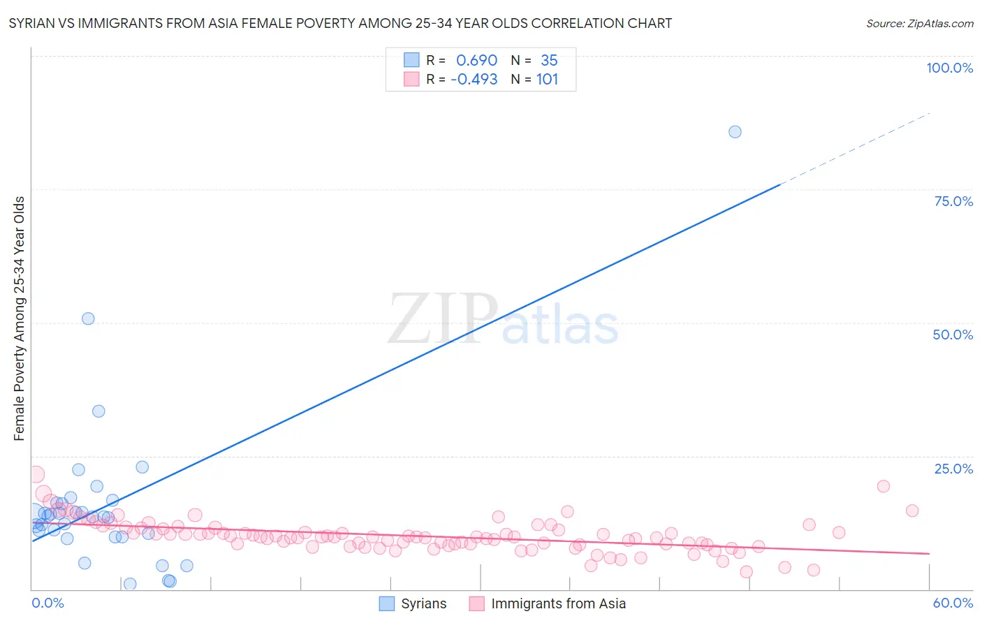 Syrian vs Immigrants from Asia Female Poverty Among 25-34 Year Olds