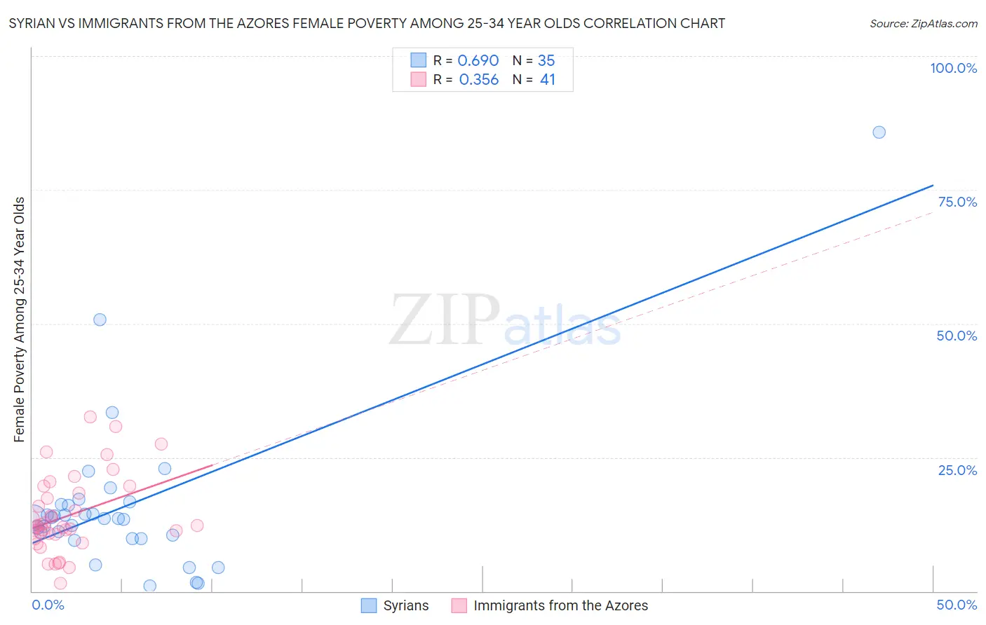 Syrian vs Immigrants from the Azores Female Poverty Among 25-34 Year Olds