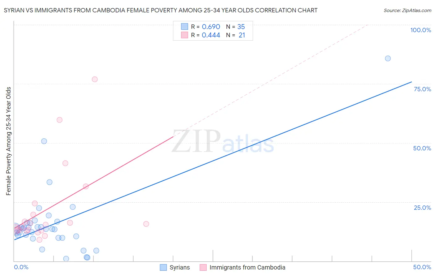 Syrian vs Immigrants from Cambodia Female Poverty Among 25-34 Year Olds