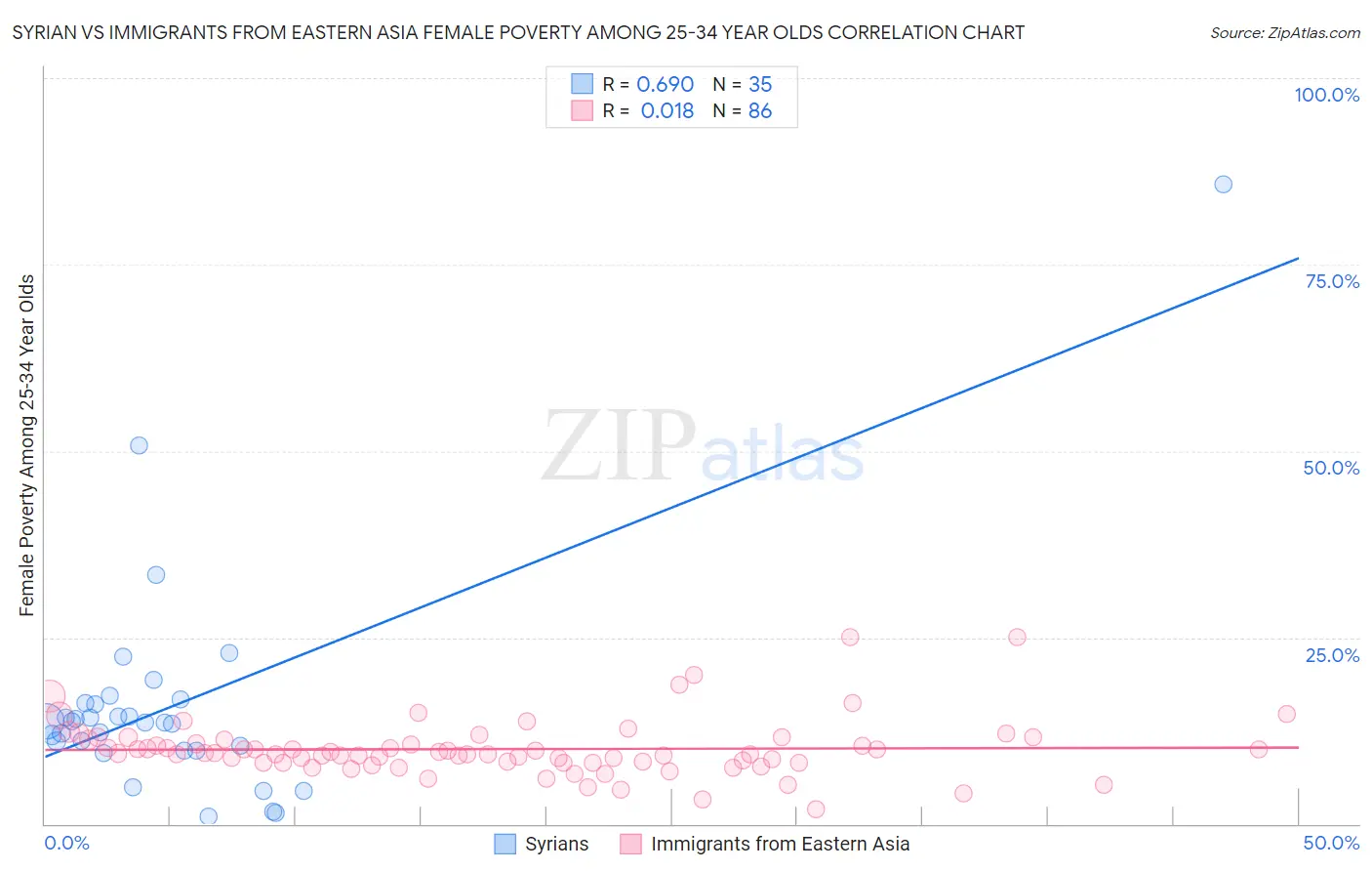 Syrian vs Immigrants from Eastern Asia Female Poverty Among 25-34 Year Olds