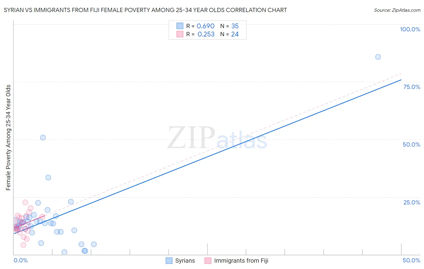 Syrian vs Immigrants from Fiji Female Poverty Among 25-34 Year Olds