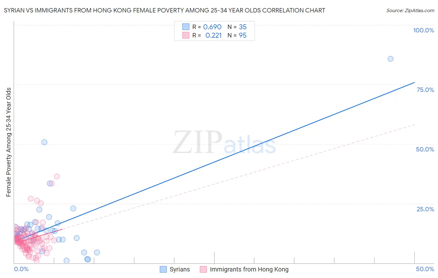 Syrian vs Immigrants from Hong Kong Female Poverty Among 25-34 Year Olds