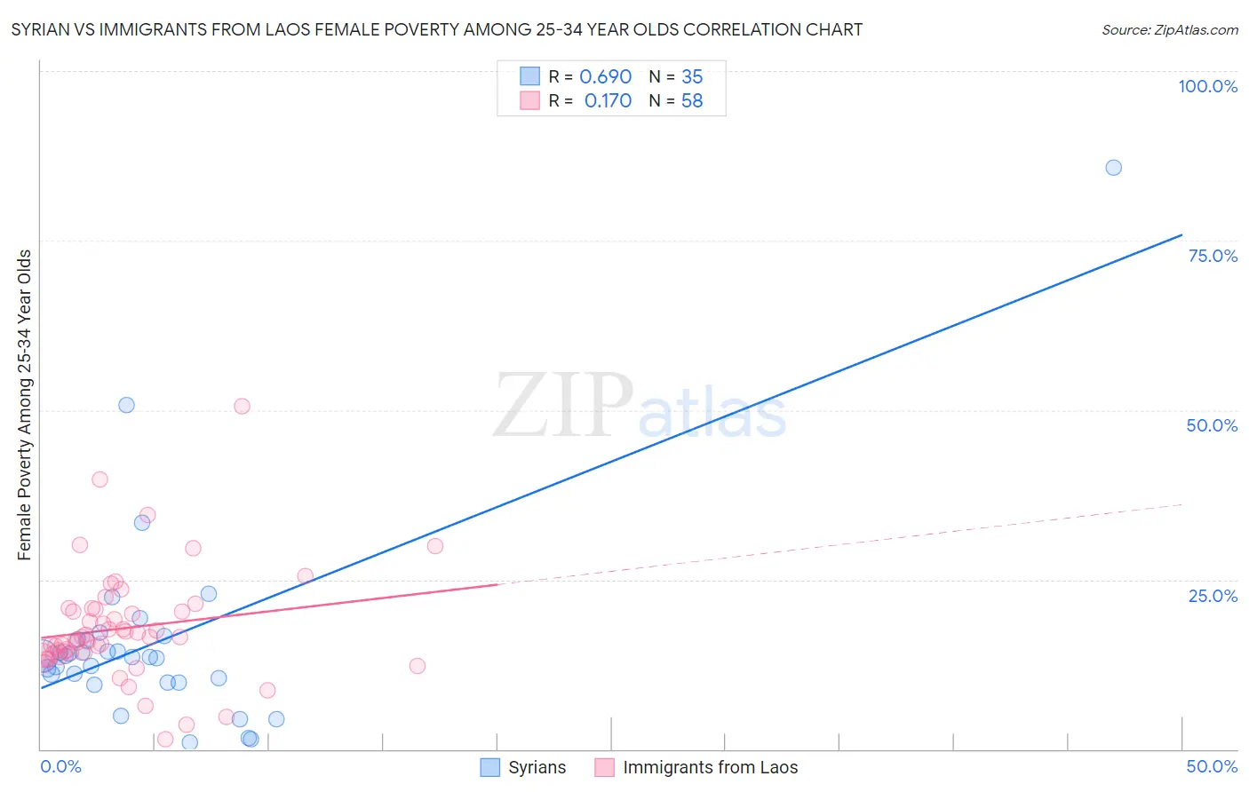 Syrian vs Immigrants from Laos Female Poverty Among 25-34 Year Olds