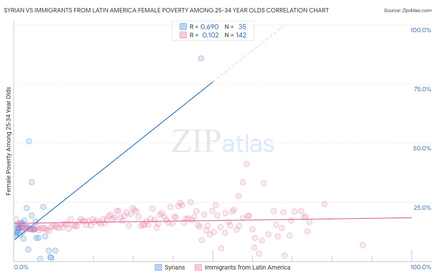 Syrian vs Immigrants from Latin America Female Poverty Among 25-34 Year Olds