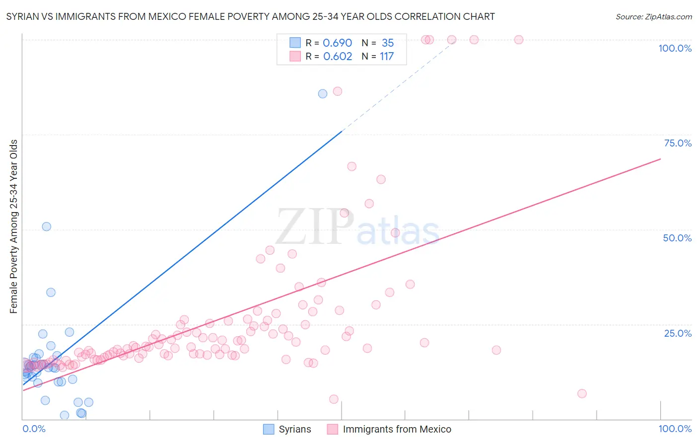 Syrian vs Immigrants from Mexico Female Poverty Among 25-34 Year Olds