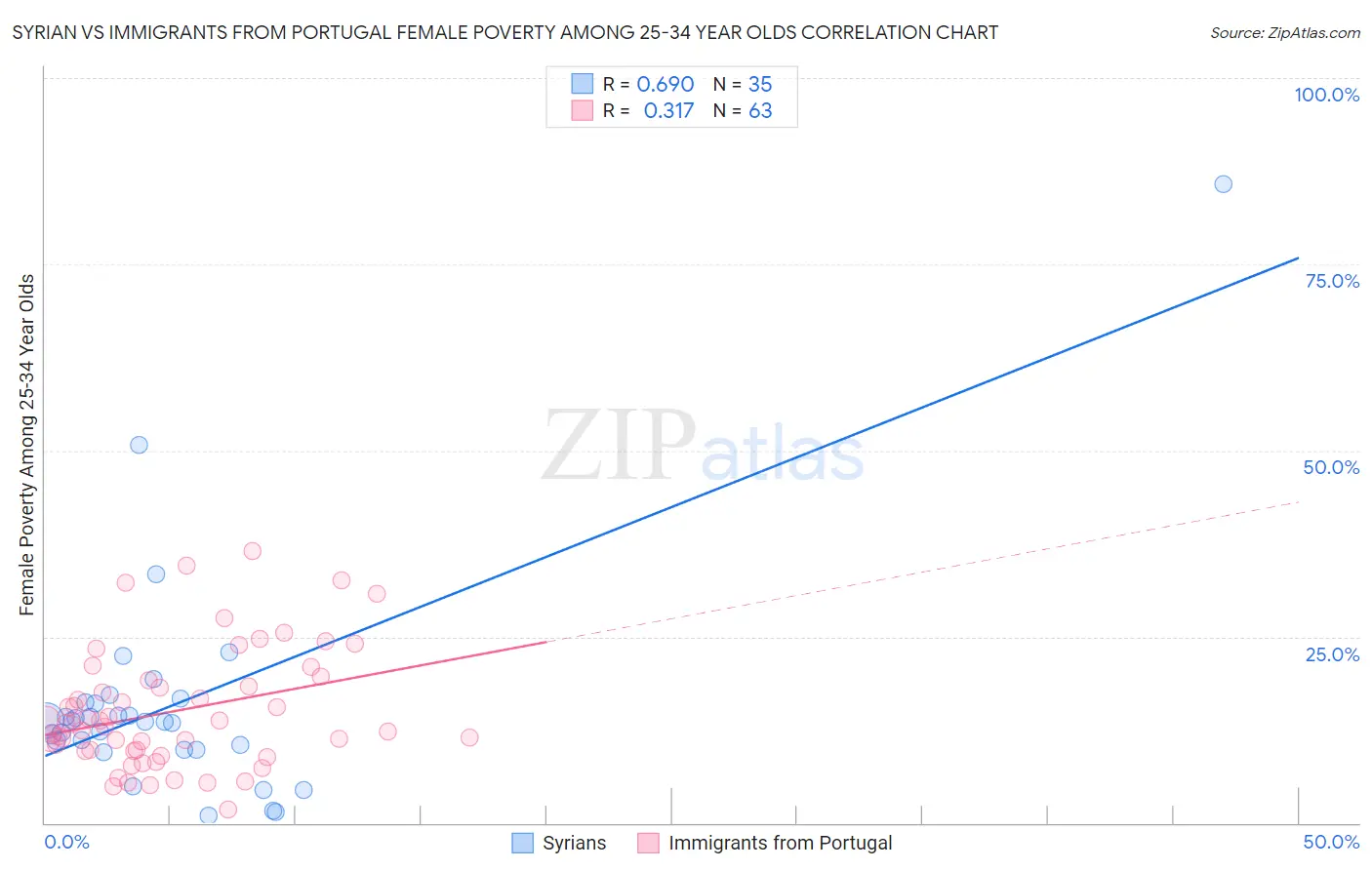 Syrian vs Immigrants from Portugal Female Poverty Among 25-34 Year Olds