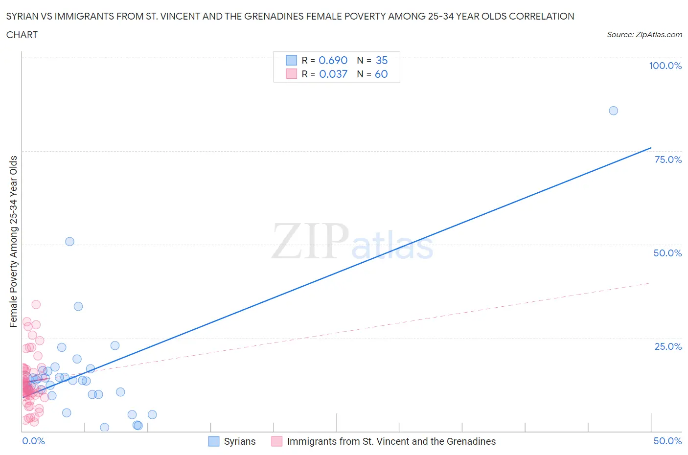 Syrian vs Immigrants from St. Vincent and the Grenadines Female Poverty Among 25-34 Year Olds