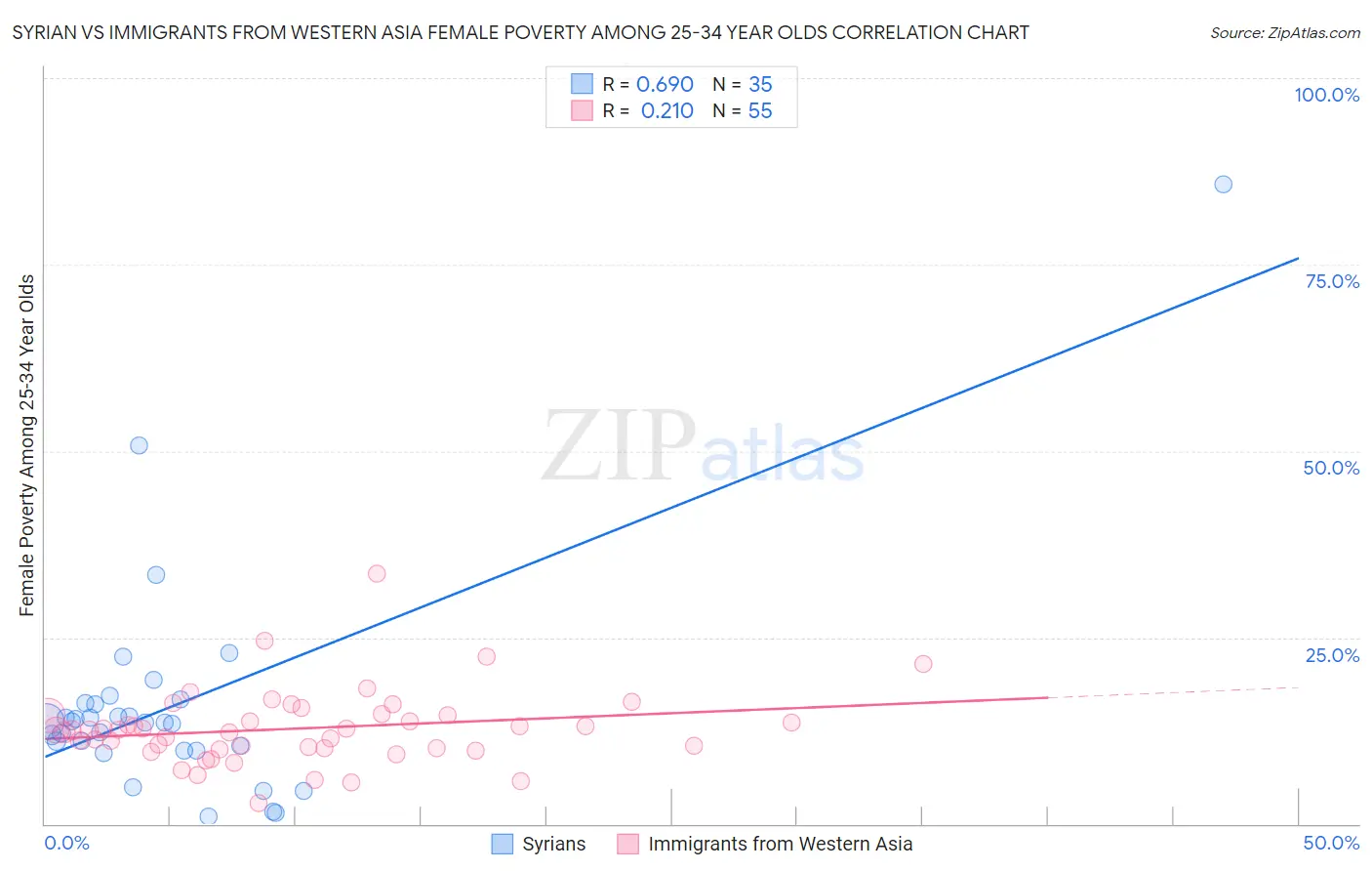 Syrian vs Immigrants from Western Asia Female Poverty Among 25-34 Year Olds