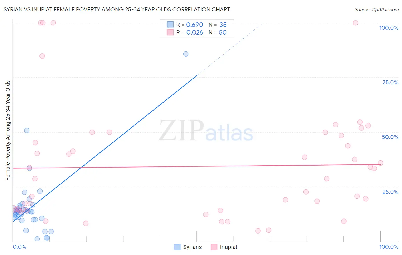 Syrian vs Inupiat Female Poverty Among 25-34 Year Olds