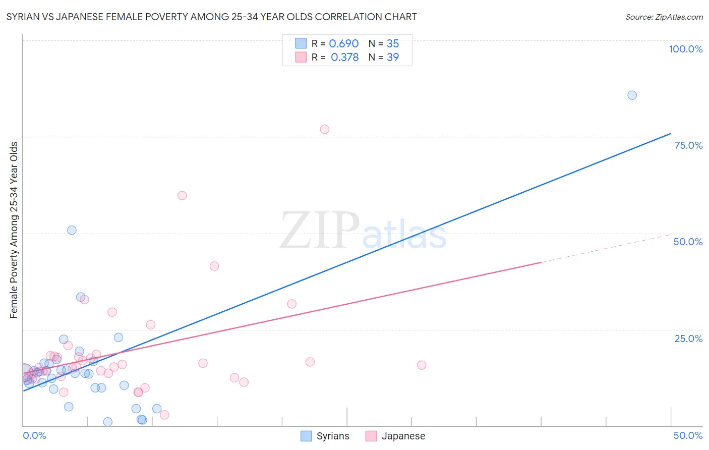 Syrian vs Japanese Female Poverty Among 25-34 Year Olds