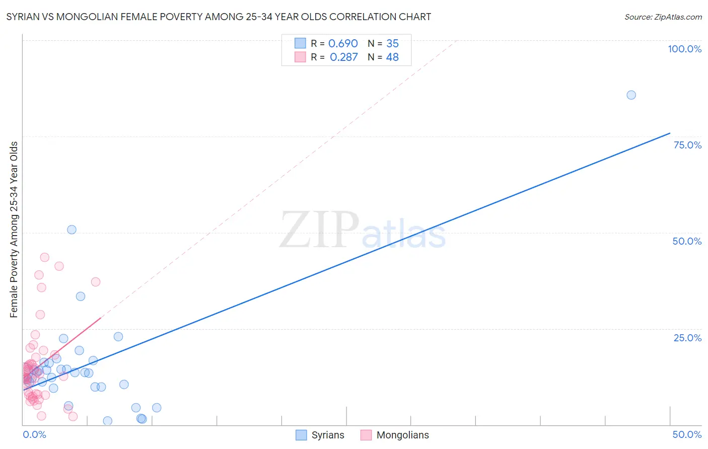 Syrian vs Mongolian Female Poverty Among 25-34 Year Olds