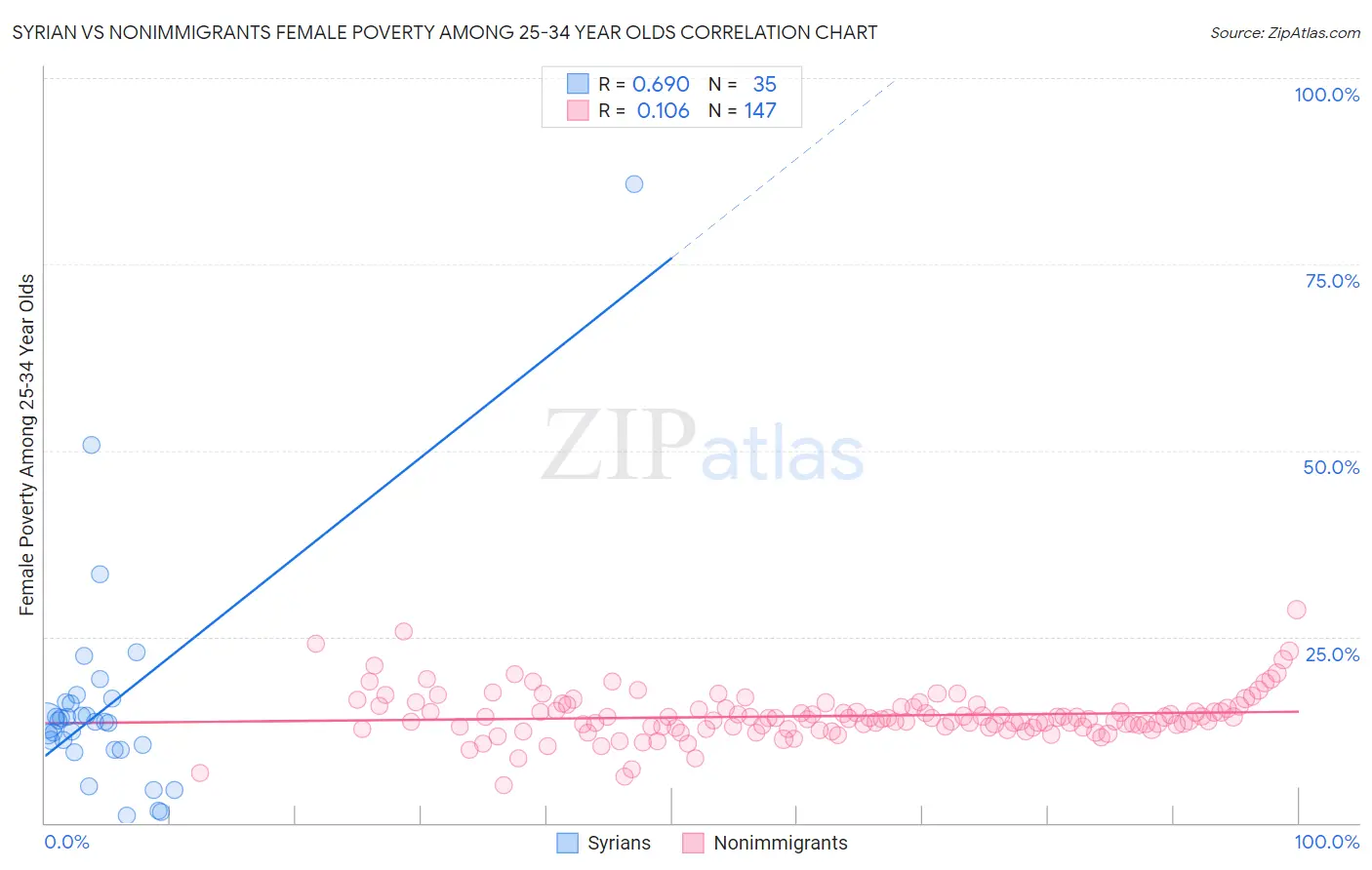 Syrian vs Nonimmigrants Female Poverty Among 25-34 Year Olds