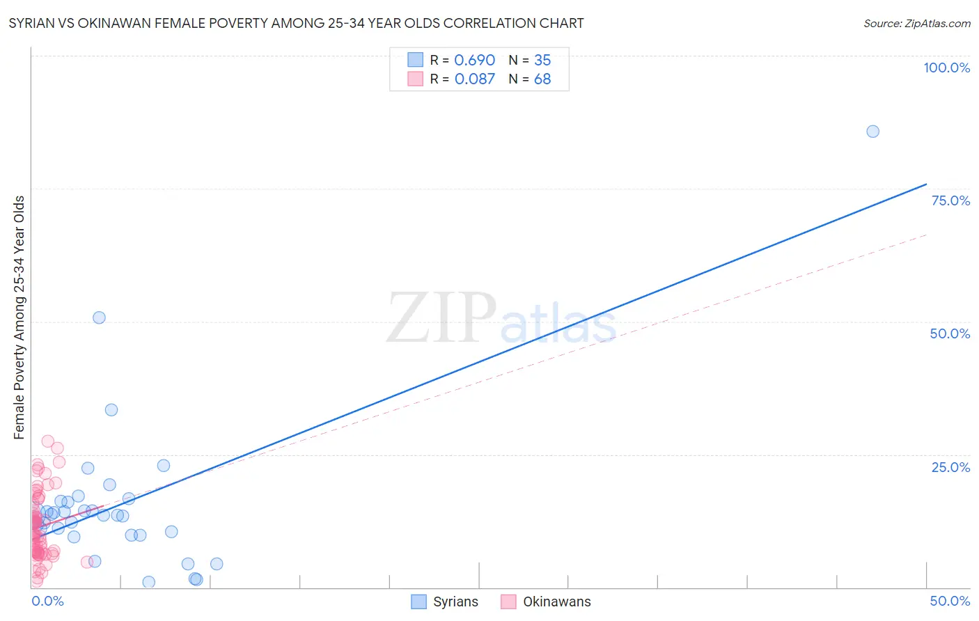 Syrian vs Okinawan Female Poverty Among 25-34 Year Olds