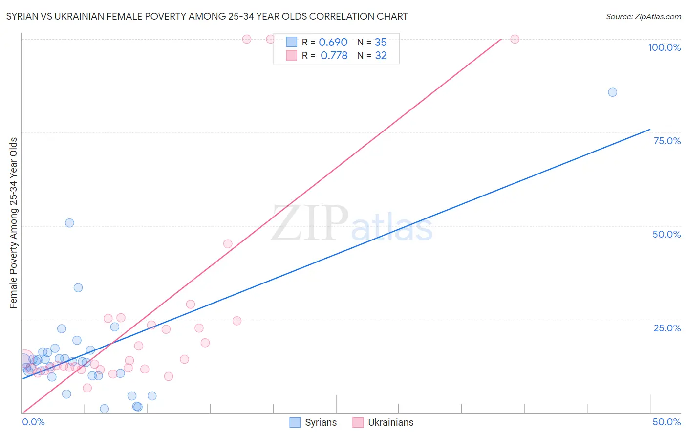 Syrian vs Ukrainian Female Poverty Among 25-34 Year Olds