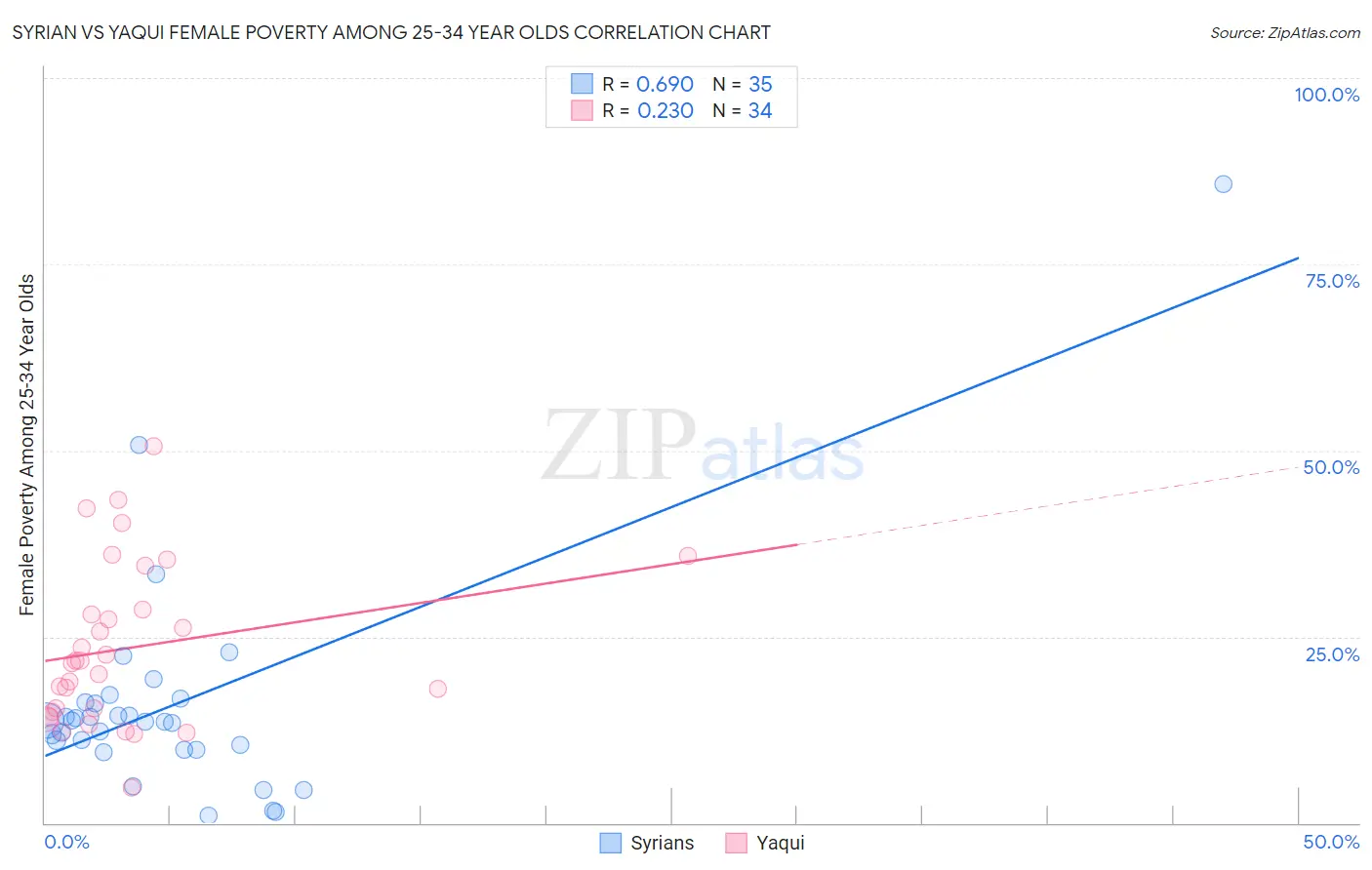 Syrian vs Yaqui Female Poverty Among 25-34 Year Olds