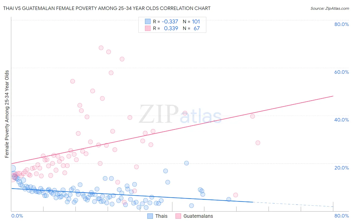 Thai vs Guatemalan Female Poverty Among 25-34 Year Olds