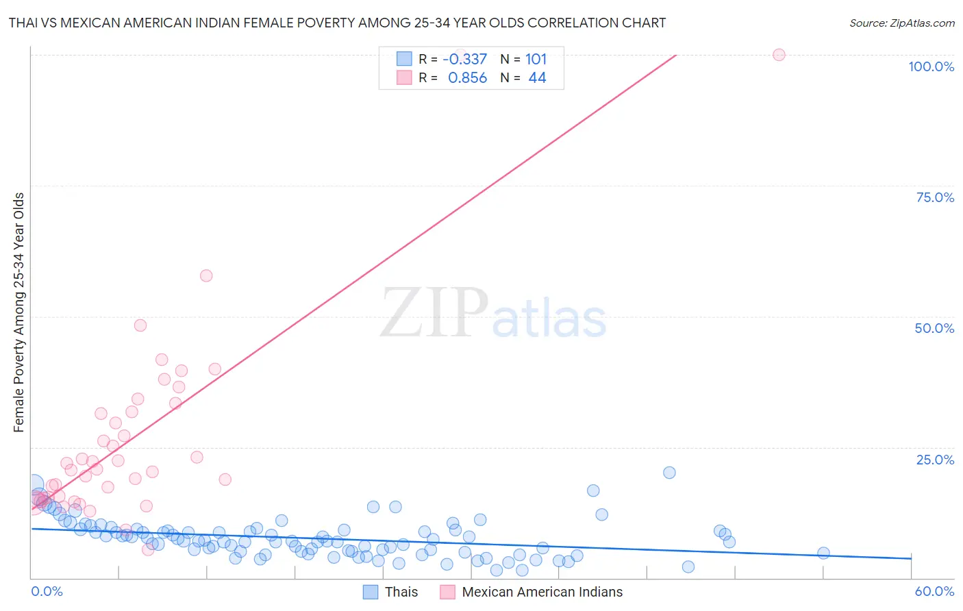 Thai vs Mexican American Indian Female Poverty Among 25-34 Year Olds