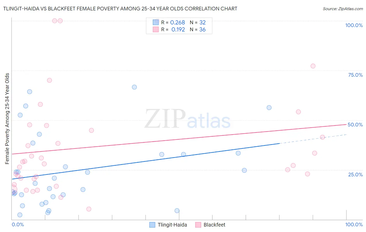 Tlingit-Haida vs Blackfeet Female Poverty Among 25-34 Year Olds