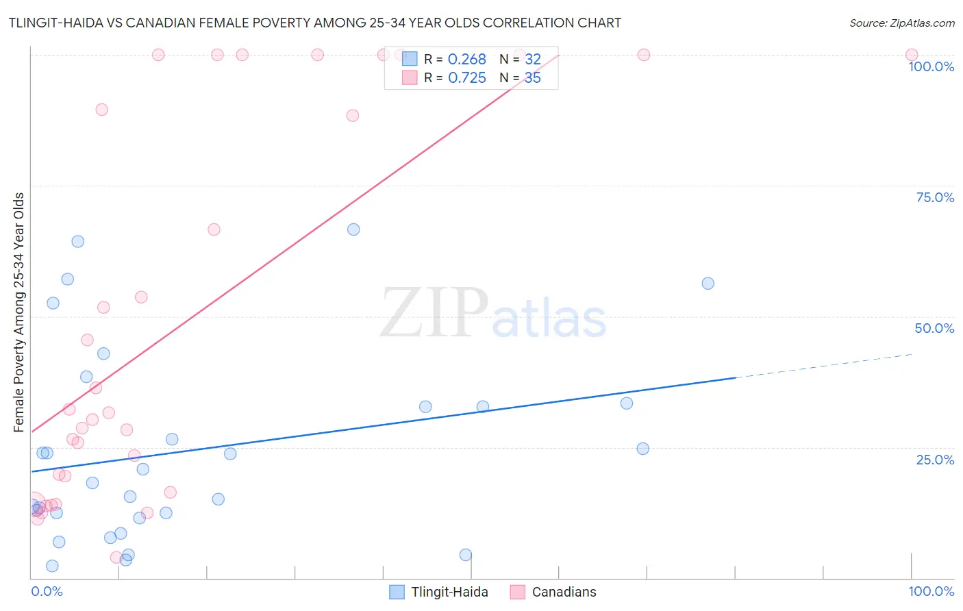 Tlingit-Haida vs Canadian Female Poverty Among 25-34 Year Olds