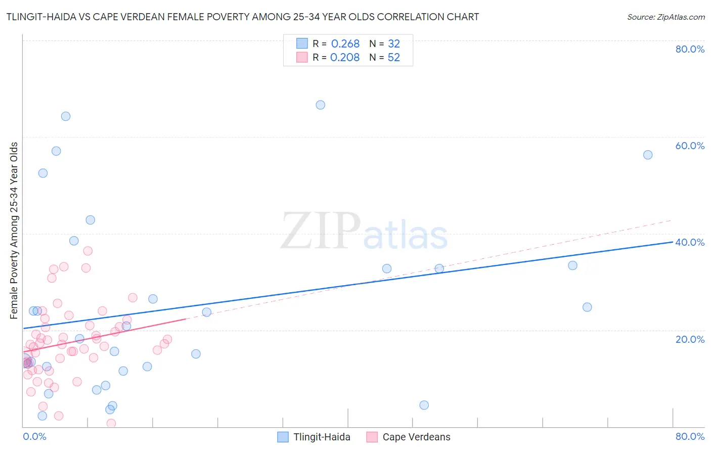 Tlingit-Haida vs Cape Verdean Female Poverty Among 25-34 Year Olds