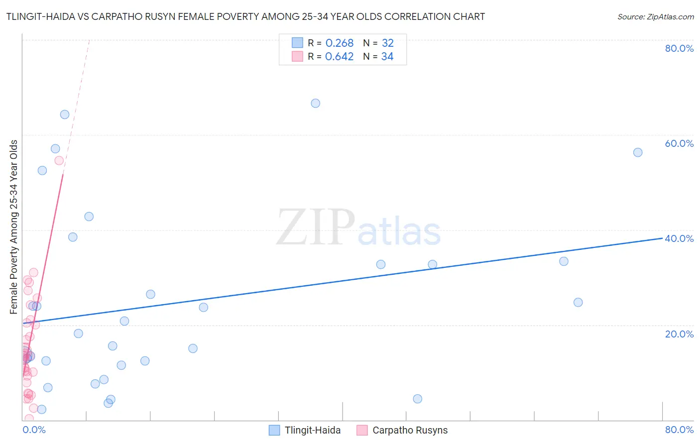 Tlingit-Haida vs Carpatho Rusyn Female Poverty Among 25-34 Year Olds