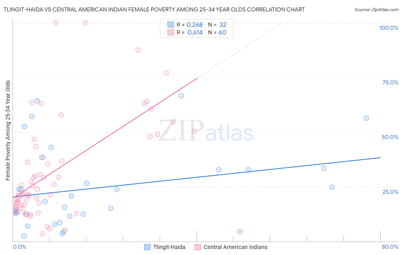 Tlingit-Haida vs Central American Indian Female Poverty Among 25-34 Year Olds