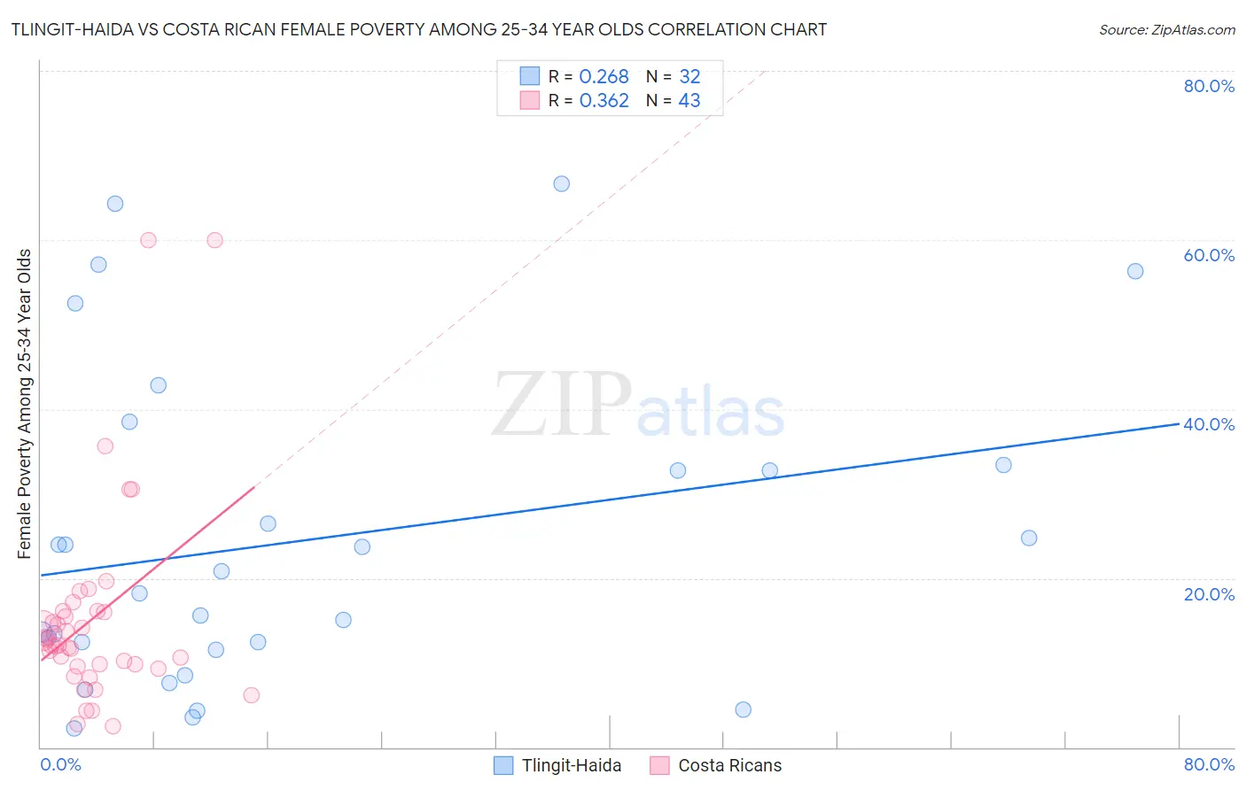 Tlingit-Haida vs Costa Rican Female Poverty Among 25-34 Year Olds