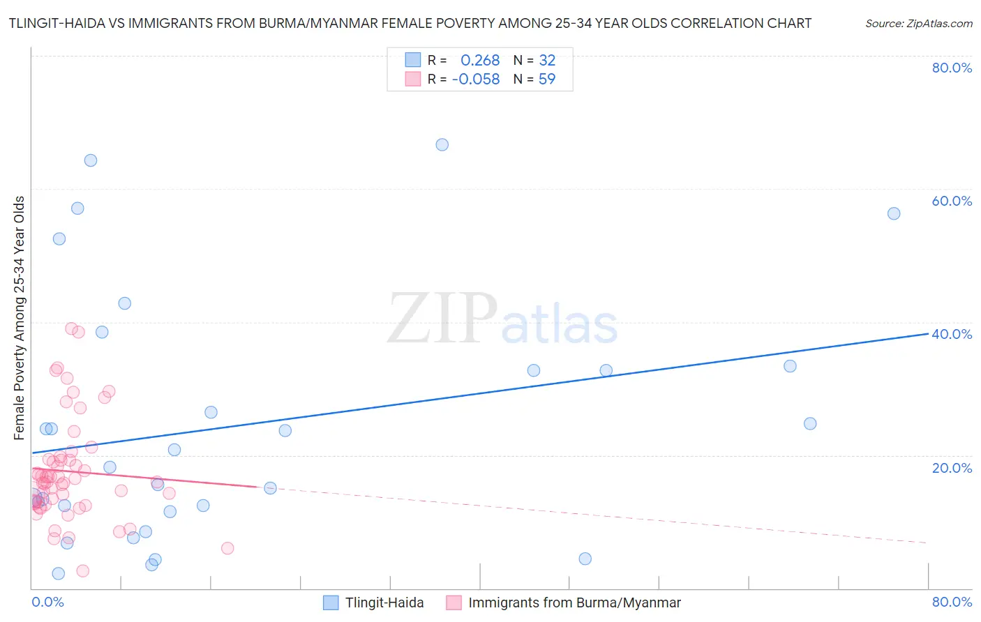 Tlingit-Haida vs Immigrants from Burma/Myanmar Female Poverty Among 25-34 Year Olds